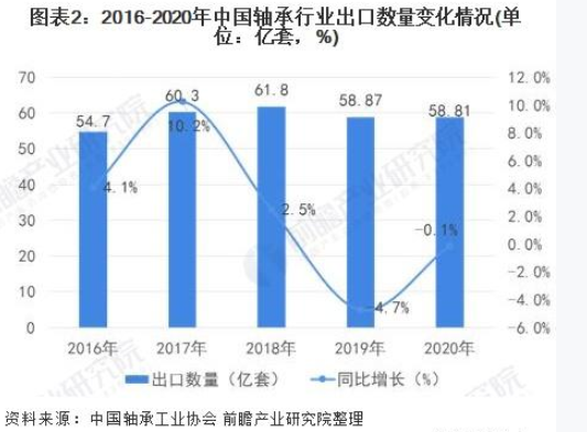 2021年中国U8国际轴承行业进出口现状及发展趋势分析 高端市场进口依赖明显